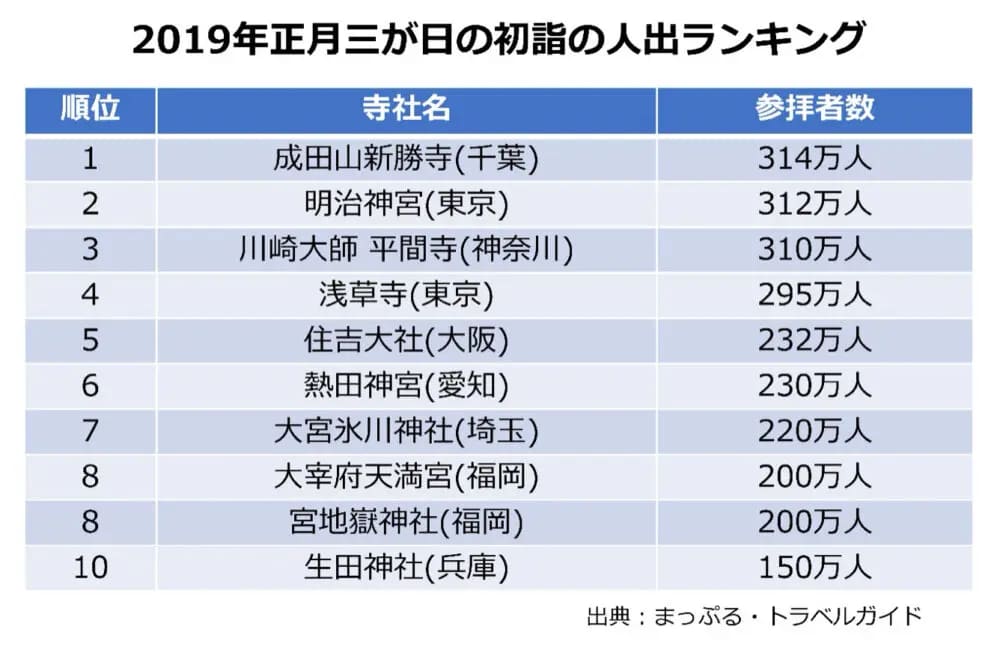 2019年初詣ランキング
